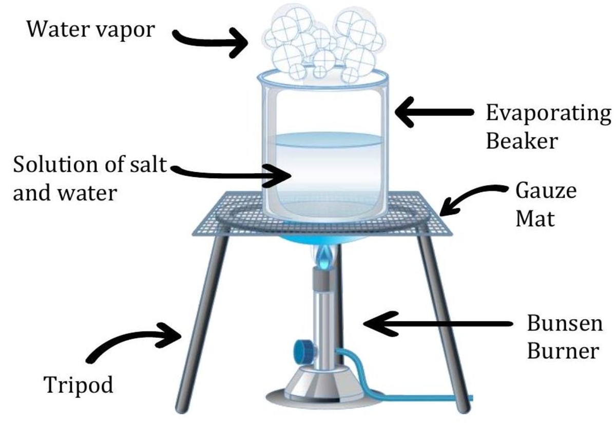 Separation of Substances: Methods and Importance