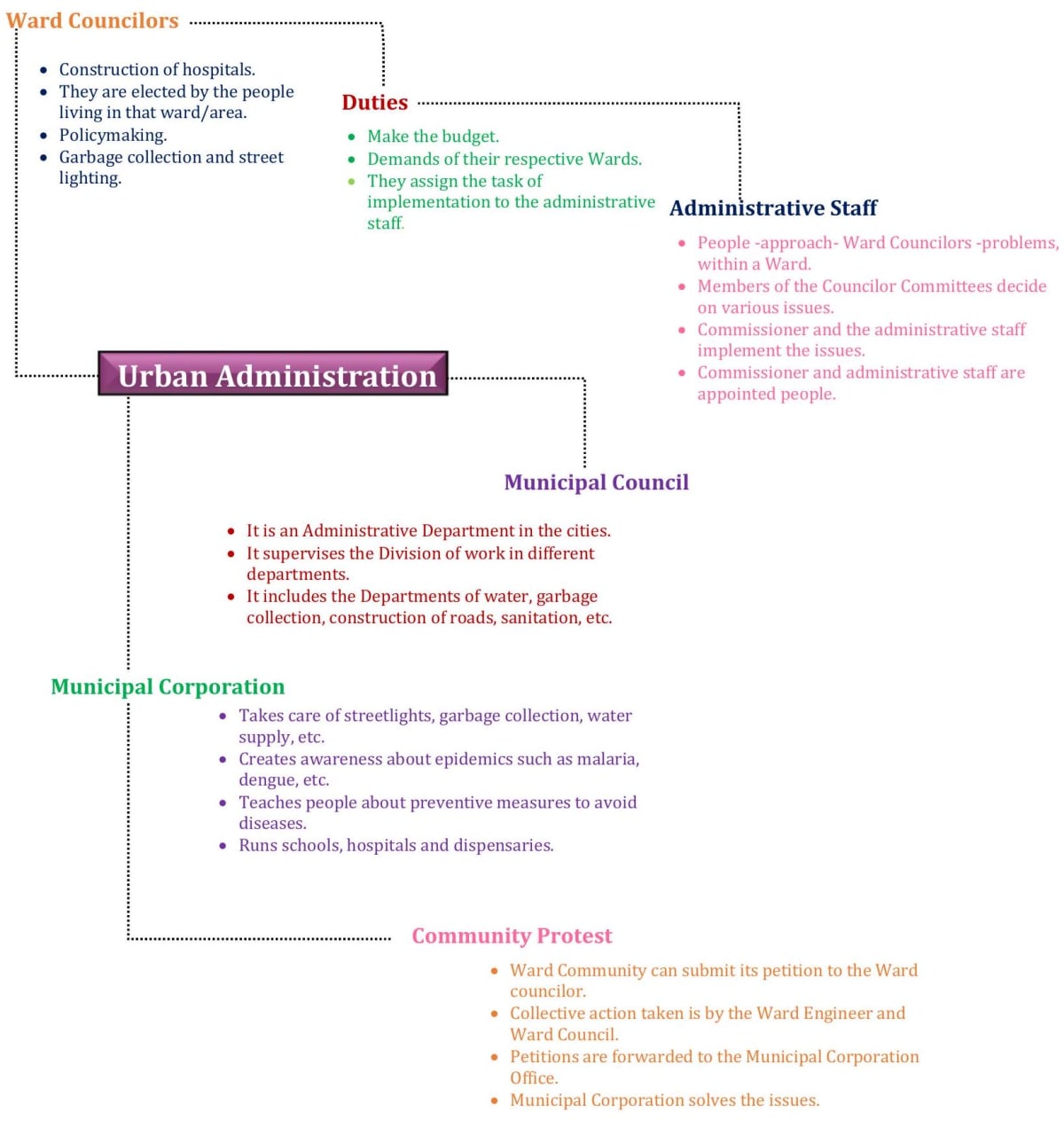 Ward Structure Urban Administration: Challenges and Solutions