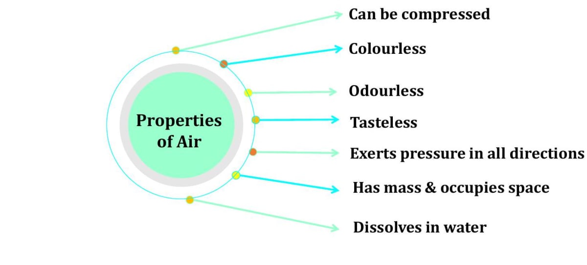 Properties of air