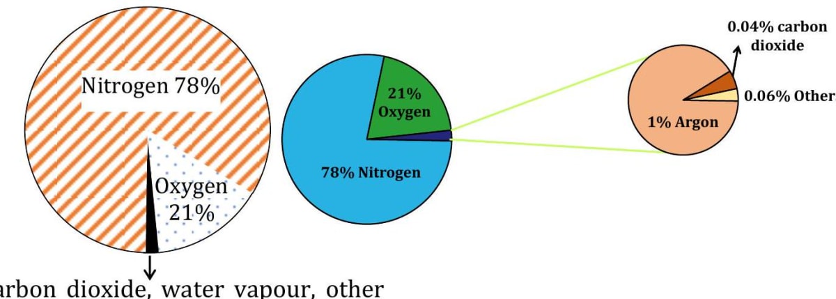Composition of air