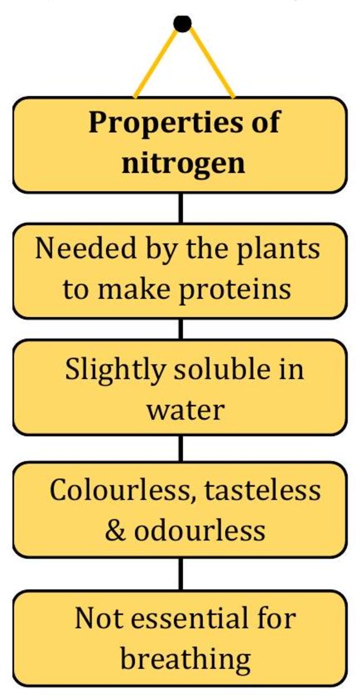 Properties of Nitrogen