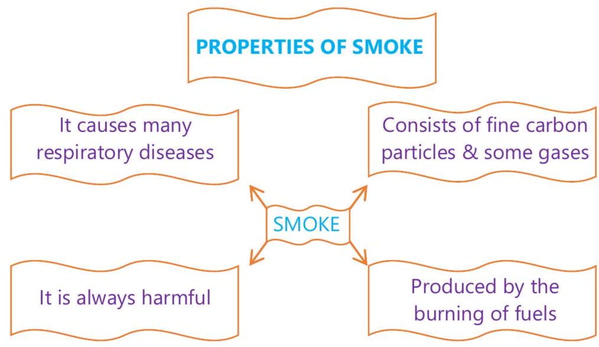 Properties of Smoke 