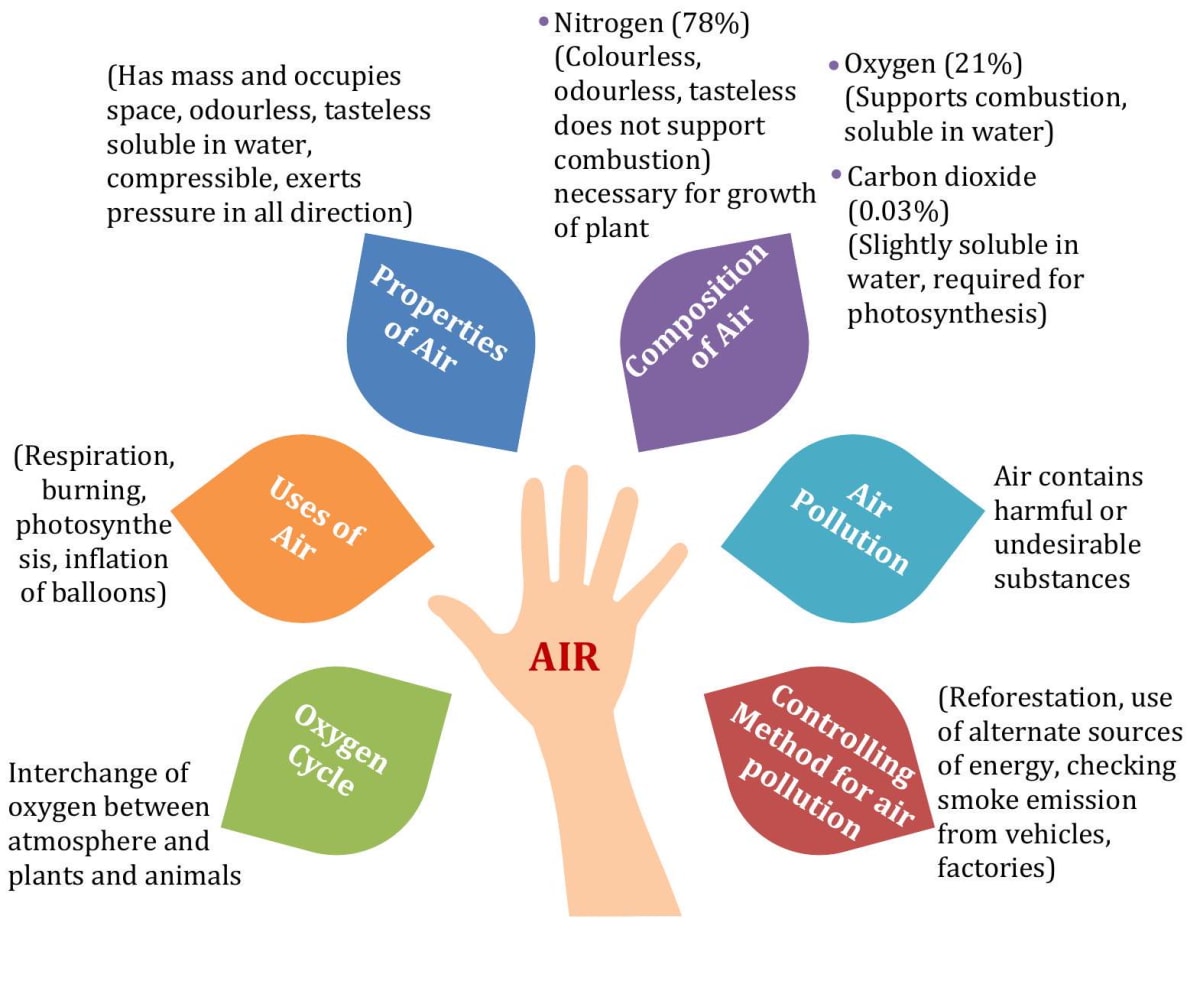 Memory Map of Air