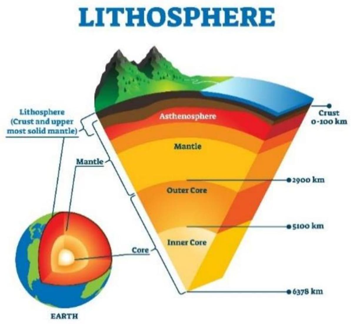 Lithosphere