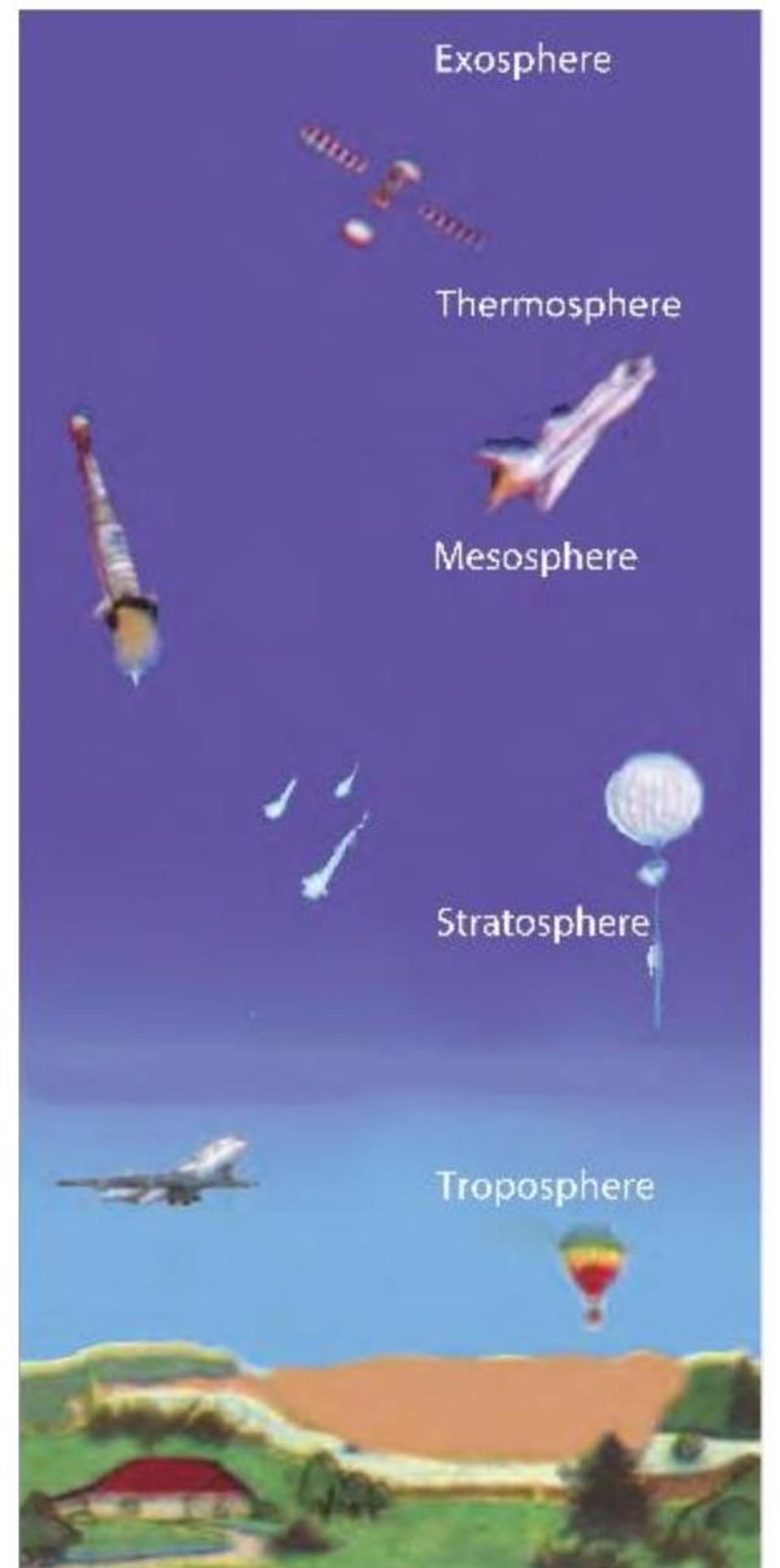 Layers of the Atmosphere