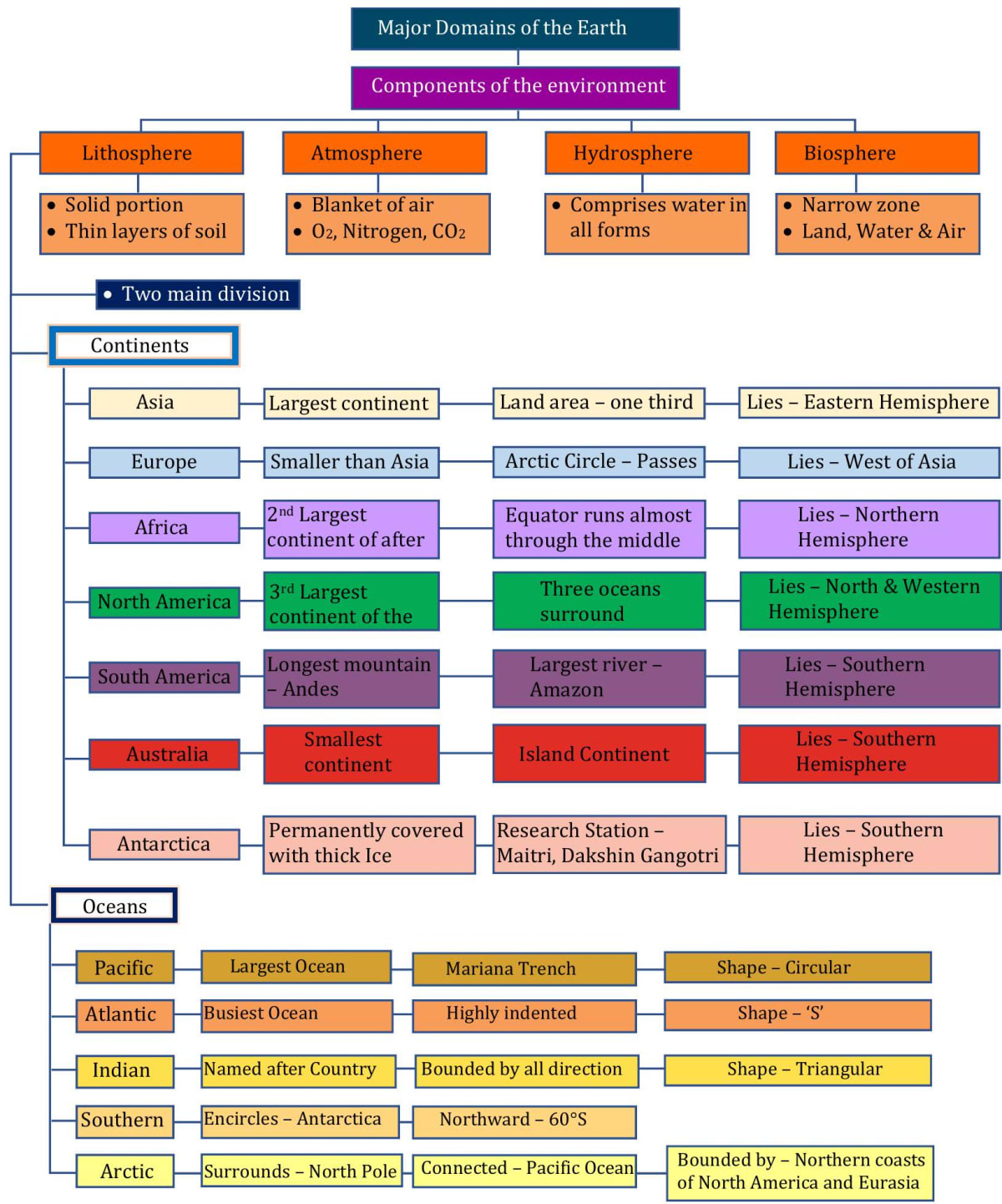 Major Domains of the Earth flow map