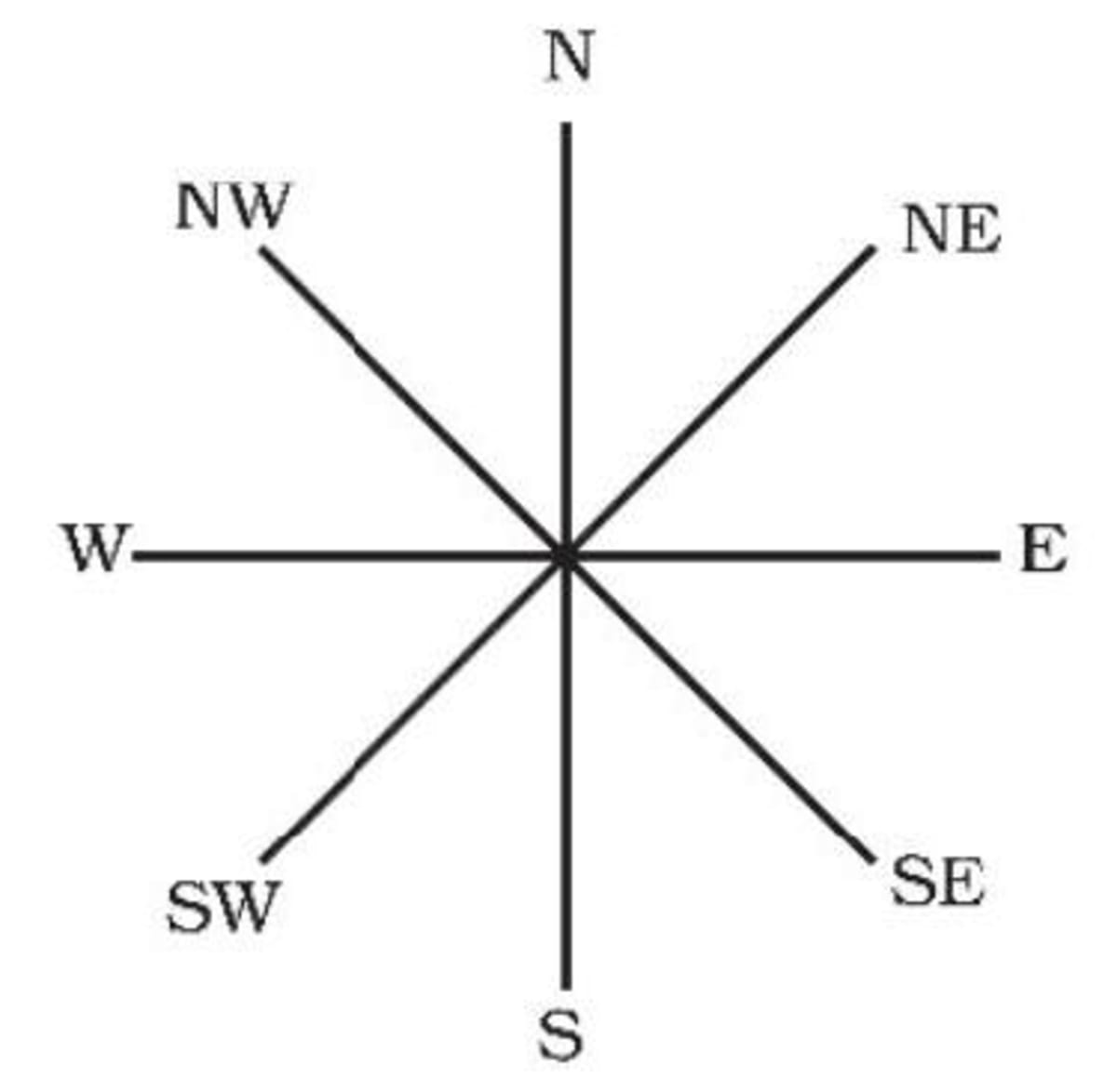 Cardinal Directions