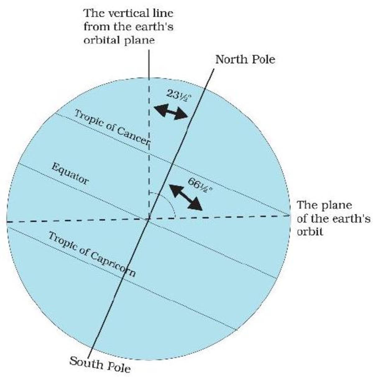 Inclination of the Earth's axis and the orbital plane
