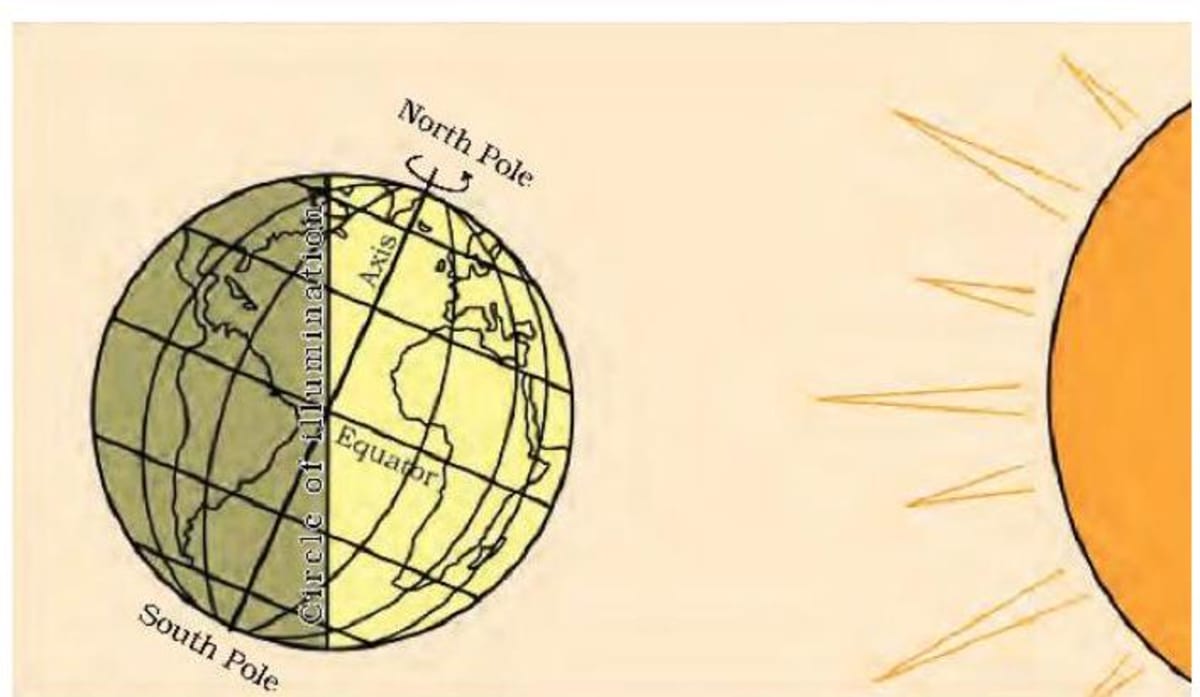 Day and Night on the Earth due to rotation
