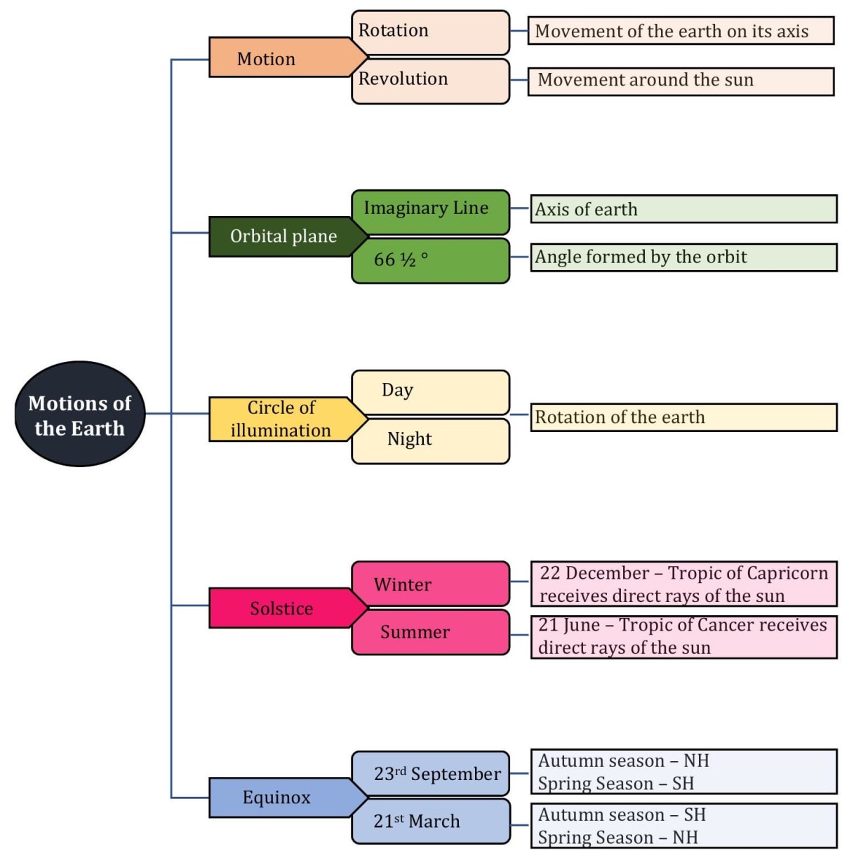 Motions of the Earth flow chart