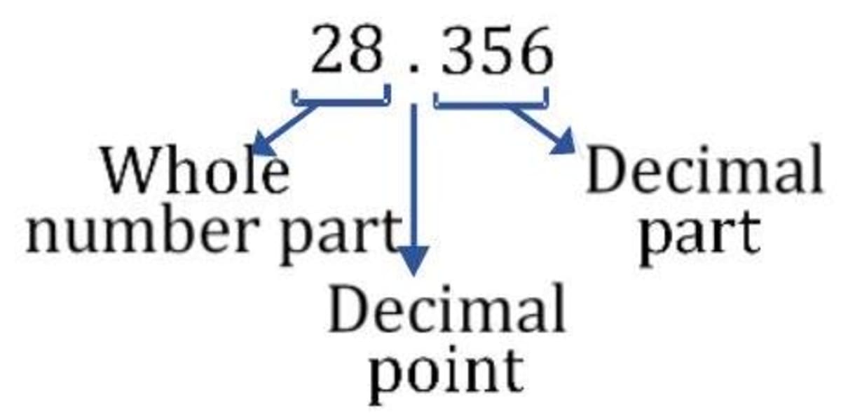 Decimal Point Rules Understanding Decimals: Definitions, Rules and Applications