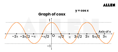 Trigonometry: Key Concepts, Graphs and FAQs