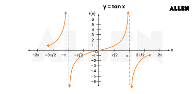 Trigonometry: Key Concepts, Graphs and FAQs