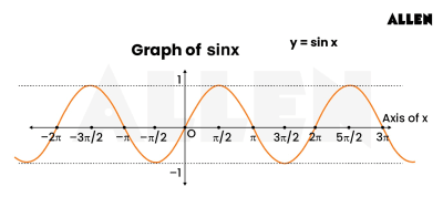 Trigonometry: Key Concepts, Graphs and FAQs
