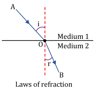 Refraction First Arrival Understand Optic Refraction of Light| Principles, Laws, and Applications