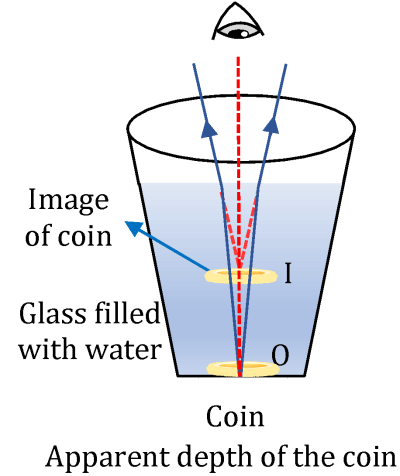 Coin Science Understand Optic Refraction of Light| Principles, Laws, and Applications