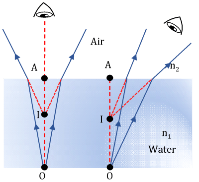 Refraction Depth Understand Optic Refraction of Light| Principles, Laws, and Applications