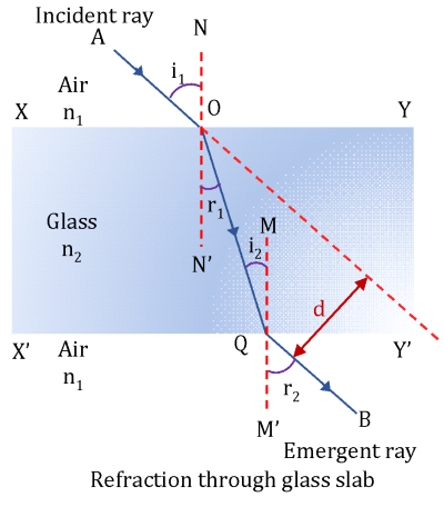 Understand Optic Refraction of Light| Principles, Laws, and Applications