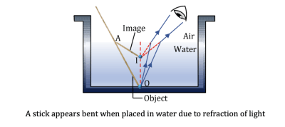 Refraction Image Example Understand Optic Refraction of Light| Principles, Laws, and Applications
