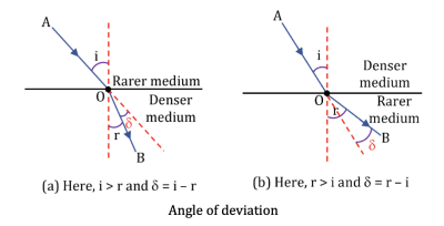 Understand Optic Refraction of Light| Principles, Laws, and Applications