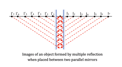 Multiple Reflection Question Optic Reflection of Light| Principles, Properties, and Applications