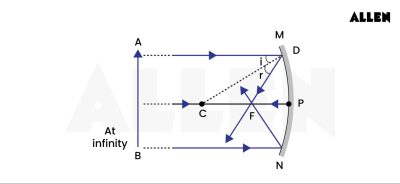 Mirrors: Types, Uses, & Formulas