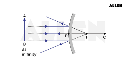Mirrors: Types, Uses, & Formulas