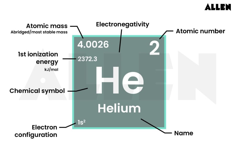Helium Atom Periodic Table