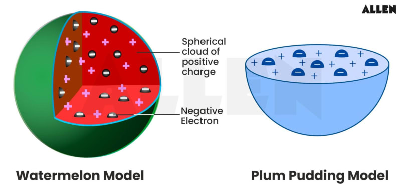 Jj Thomson Experiment Plum Pudding Model
