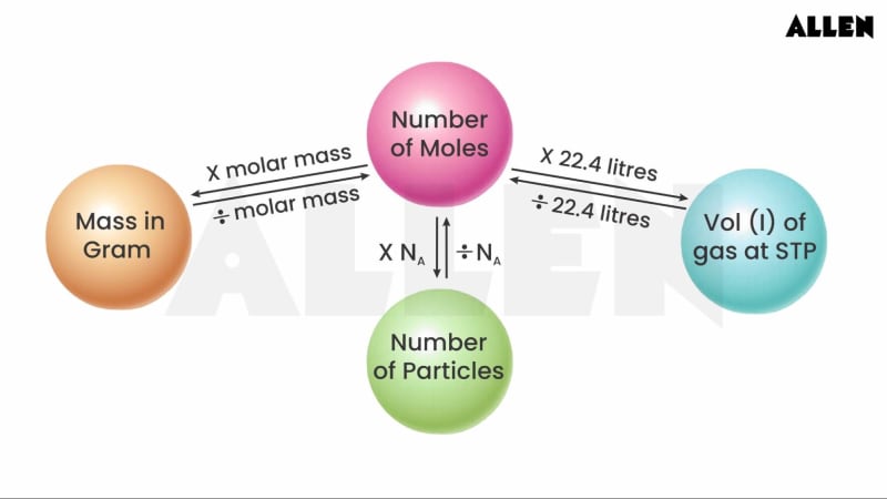 Relationships in mole concept calculations-