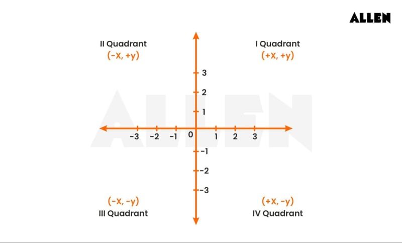 Quadrants and coordinates