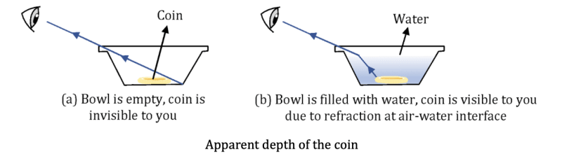 Diffraction Coin Understand Optic Refraction of Light| Principles, Laws, and Applications
