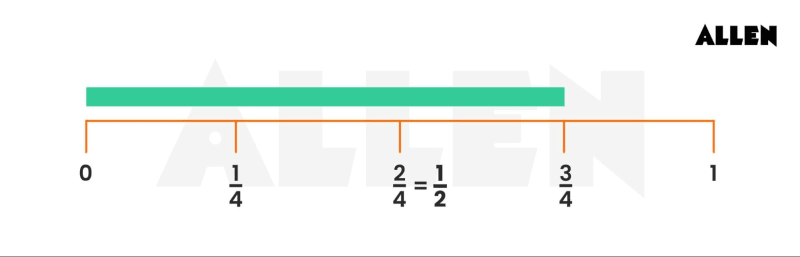 Marking Fraction Lengths on the Number Line