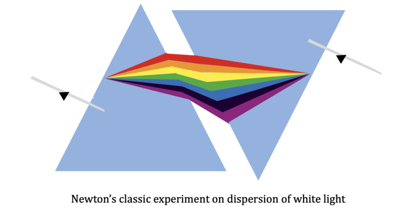 Newton’s classic experiment on dispersion of white light