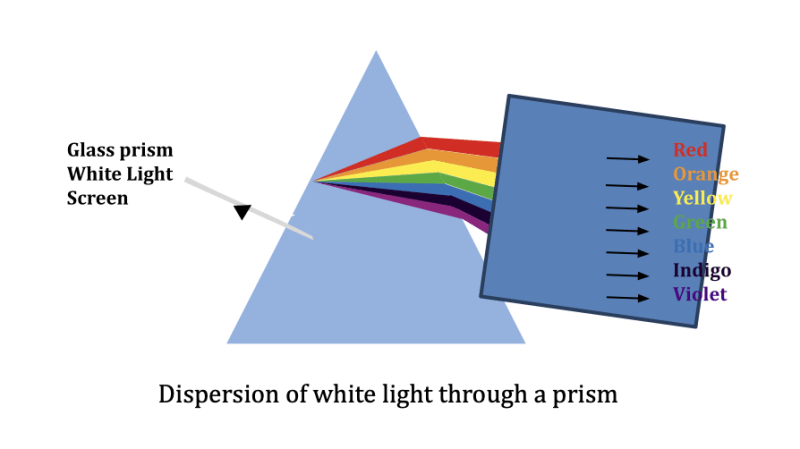 Dispersion of white light by a prism