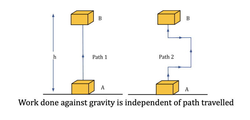 Work Vs Path Work, Energy and Power| Definition,Types, Key Concepts, and Real-Life ...