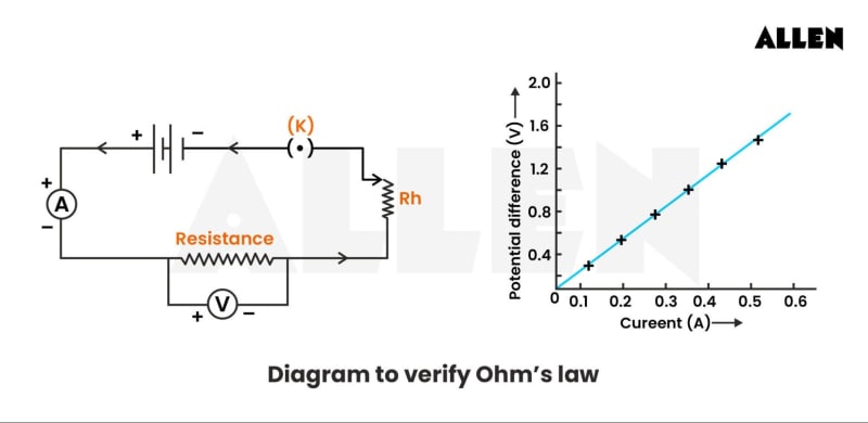 Resistance In Science Electrical Resistance: Definition, Temperature Dependence and FAQs