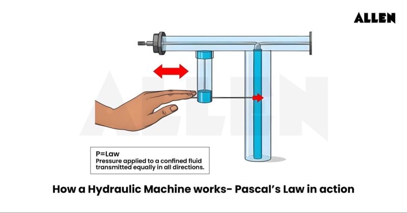 Hydraulic machines: Definition, Types and Advantages
