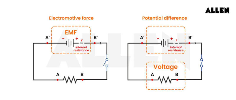 Electromotive Force: Induced EMF, Motional EMF, Solved examples