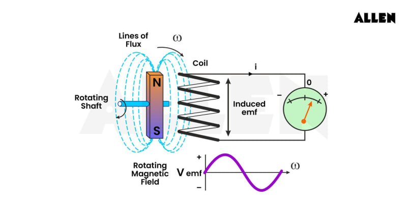 Electromotive Force: Induced EMF, Motional EMF, Solved examples