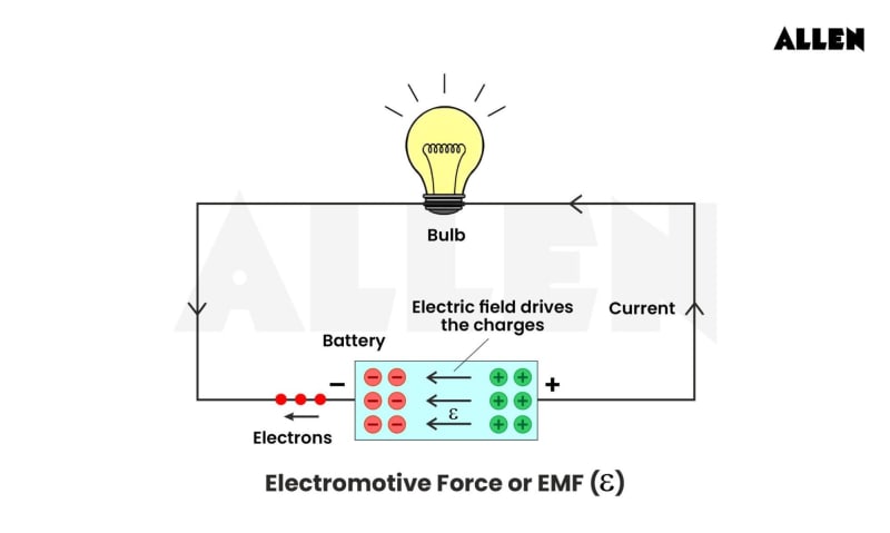 Electromotive Force: Induced EMF, Motional EMF, Solved examples