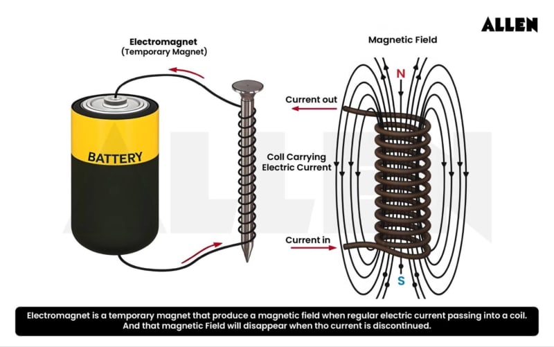 Soloneid Example Solenoids: Working Principle, Types and FAQs