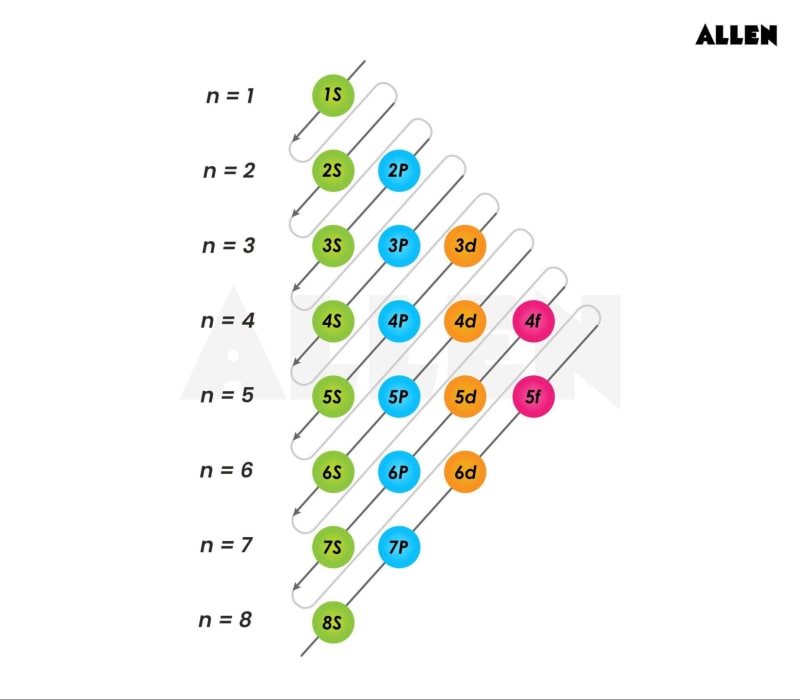Electron Shells: Structure & Properties