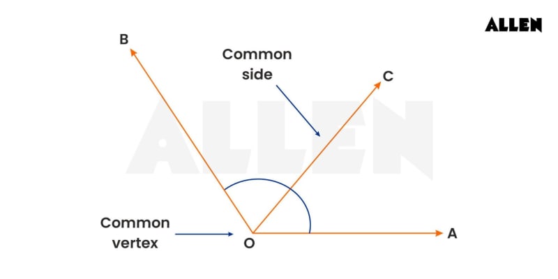 Angles: Components, Types and Solved Questions