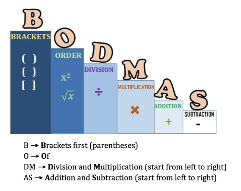 Integer Examples Bodmas Roman Numerals | Definition,Rules, BODMAS calculation, and Solved Examples
