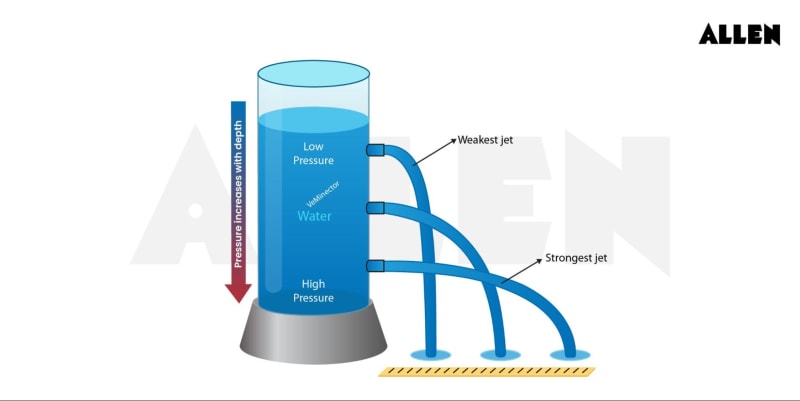 Hydrostatic Pressure: Definition, Principles and Derivation