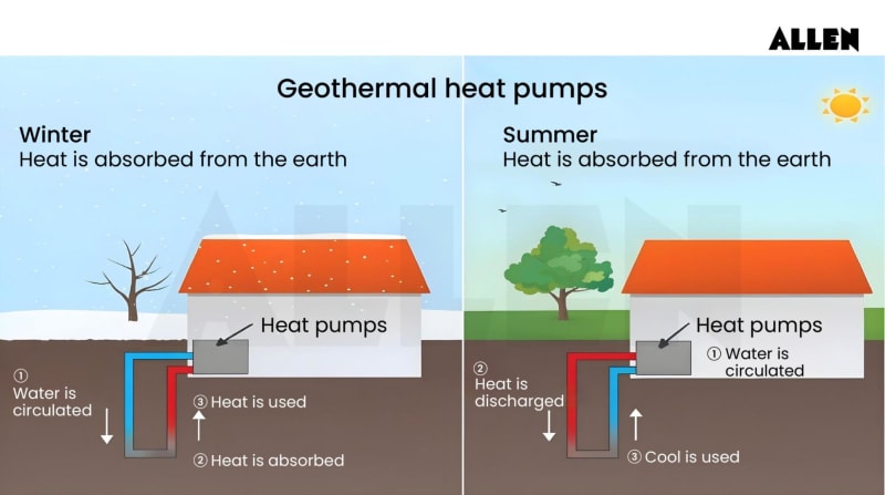 Geothermal Energy: Types, Uses, Advantages and FAQs