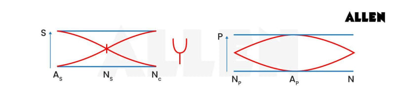 Introduction to Oscillations and Waves: Concepts, Types, and Key Principles