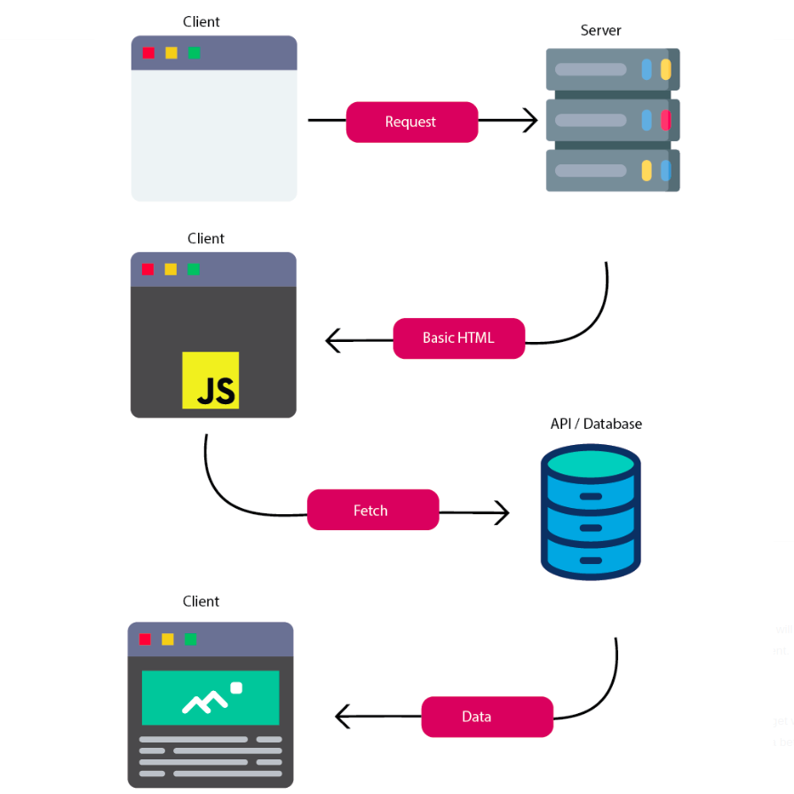React Client Side Rendering