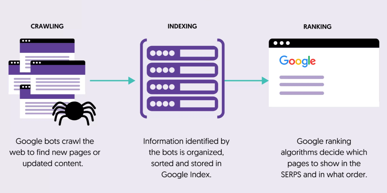 how search engines find new pages